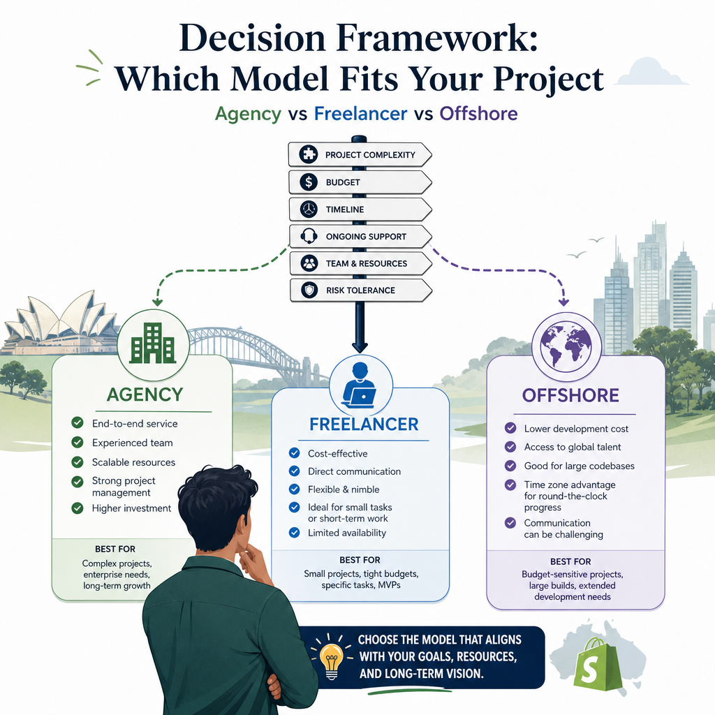 Editorial illustration for the section 'Decision Framework: Which Model Fits Your Project' in an article about Hire Shopify Developer Australia: Agency vs Freelancer vs Offshore
